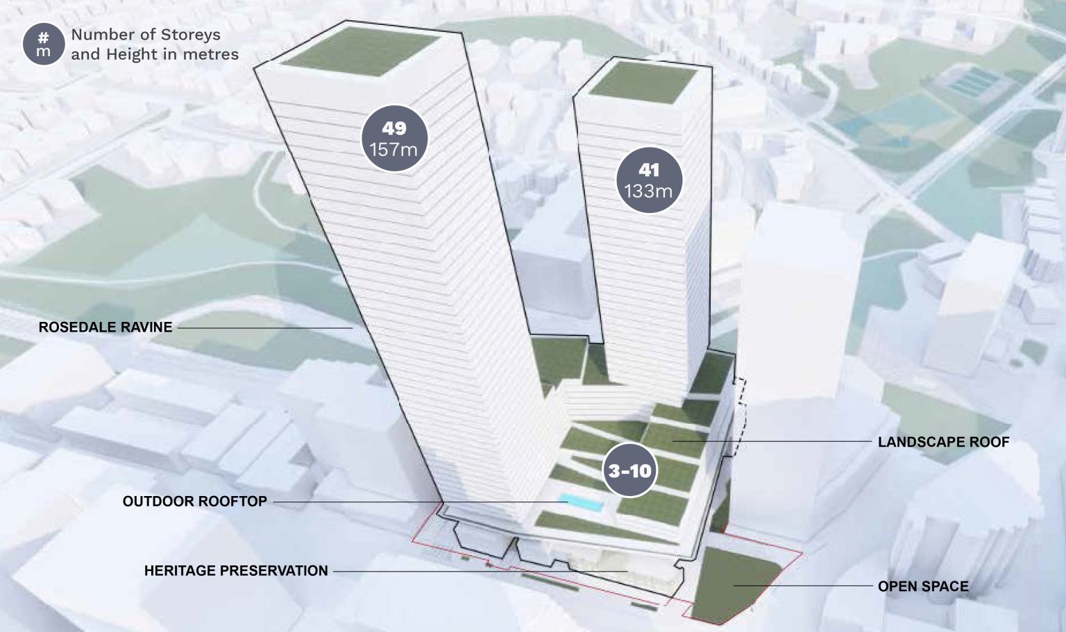 3D rendering: North tower is 49 storeys and 157 metres. South tower is 41 storeys and 133 metres. Ground level building is 3 to 10 storeys. Highlighted are Rosedale Ravine behind, outdoor rooftop and landscape roof atop ground floor building, and heritage preservation and open space in front.